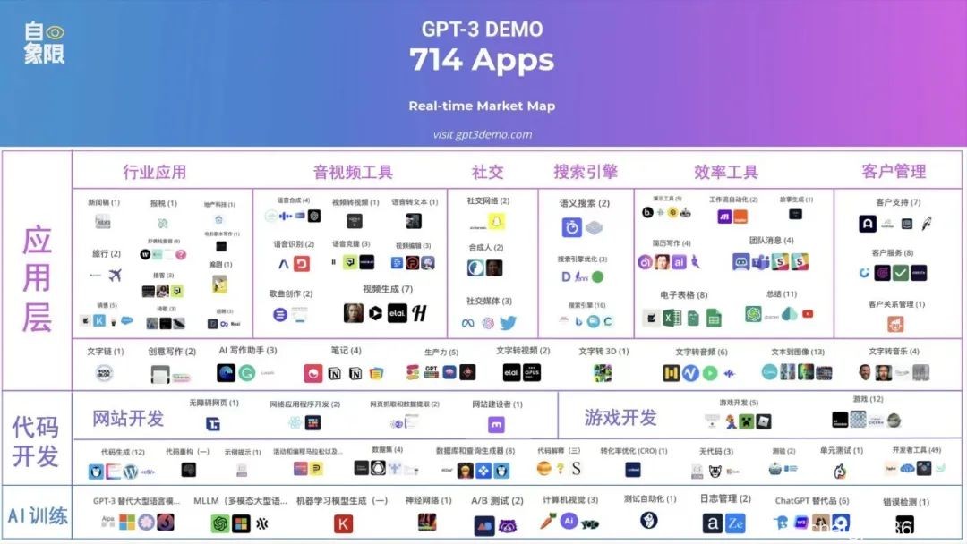 最全ChatGPT创业方向！谁是下个字节跳动？