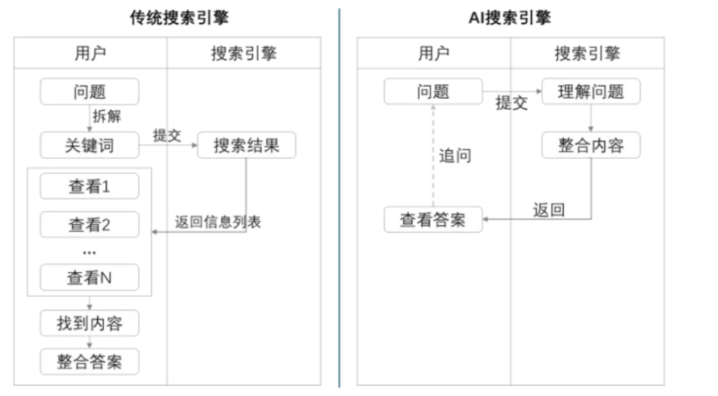 大模型AI应用：架构设计到AI搜索