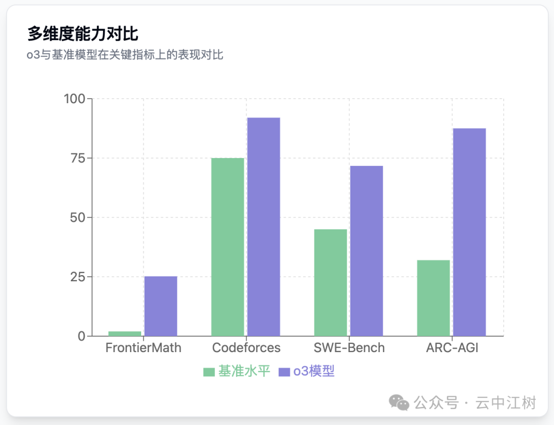 OpenAI 铺垫了12天发布的 o3 到底咋样？