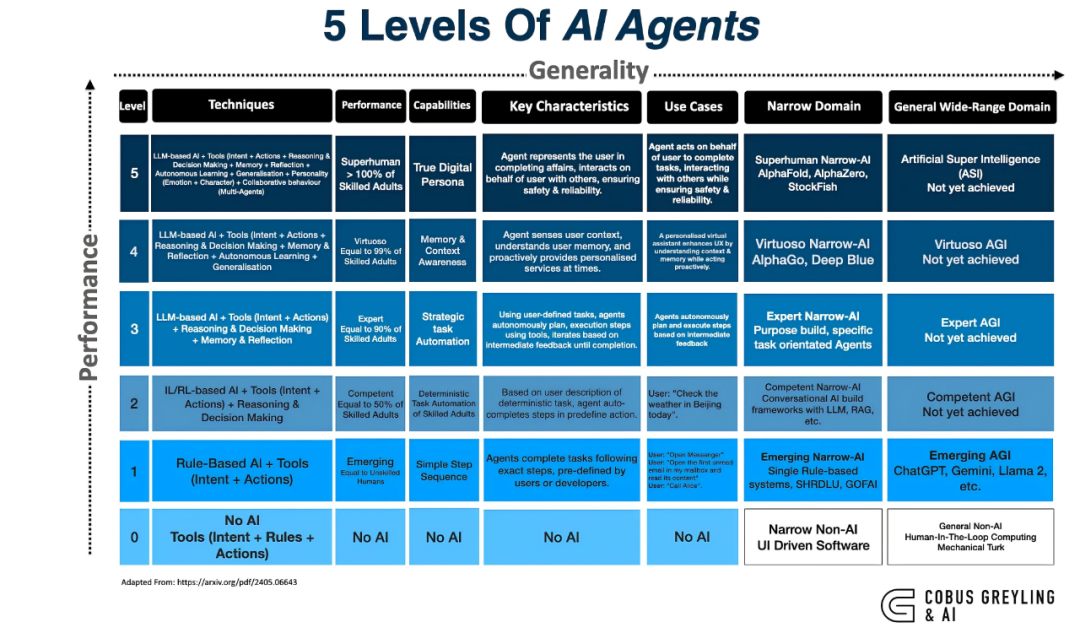 AI Agent智能体产品的5个级别