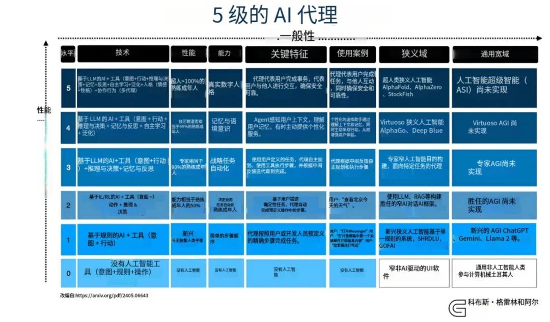 AI Agent智能体产品的5个级别