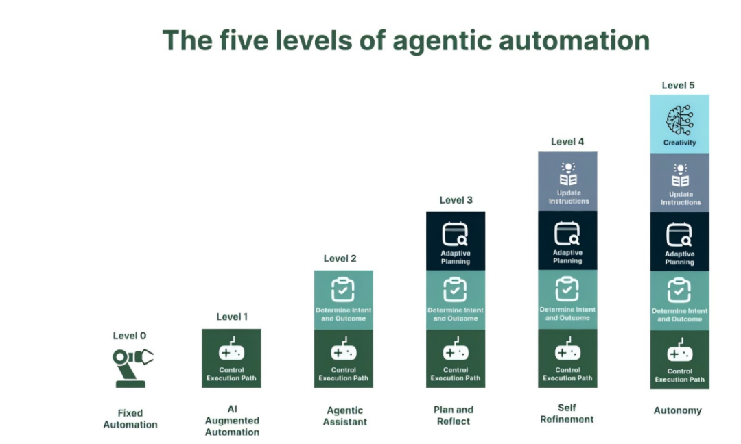 AI Agent智能体产品的5个级别