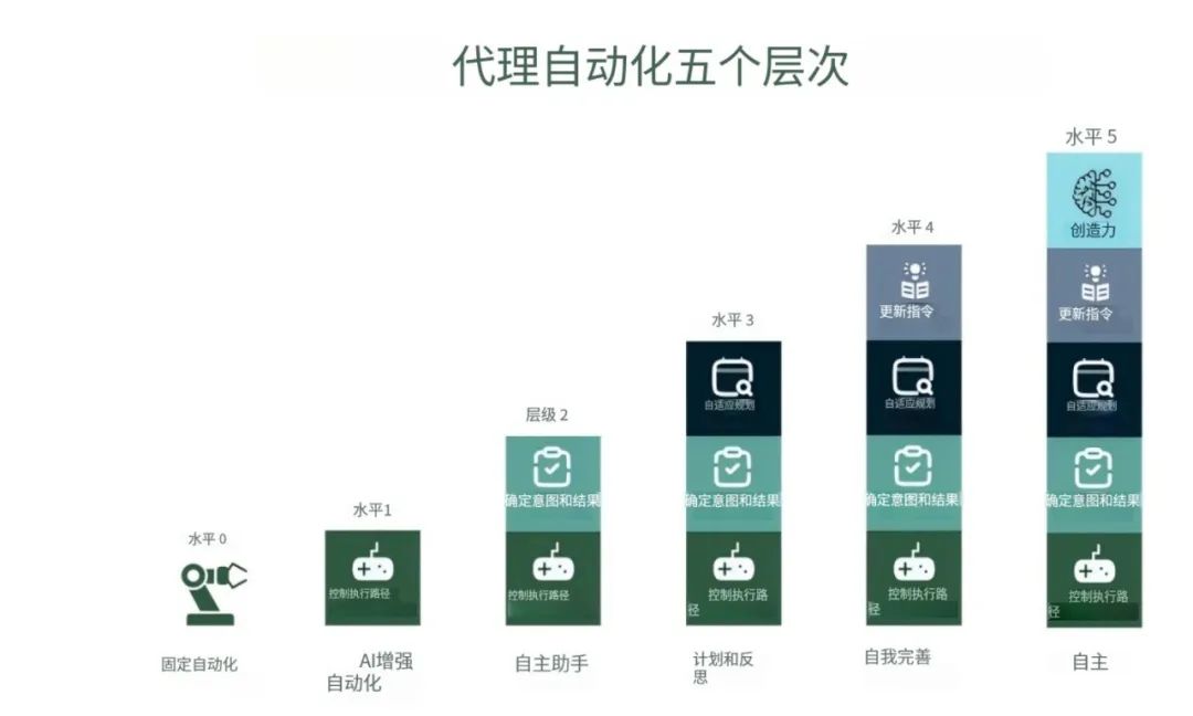 AI Agent智能体产品的5个级别