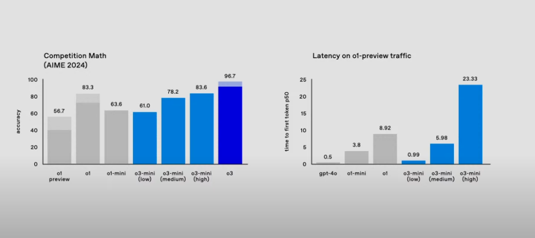 OpenAI o3开启推理scaling，迈向AGI新时代