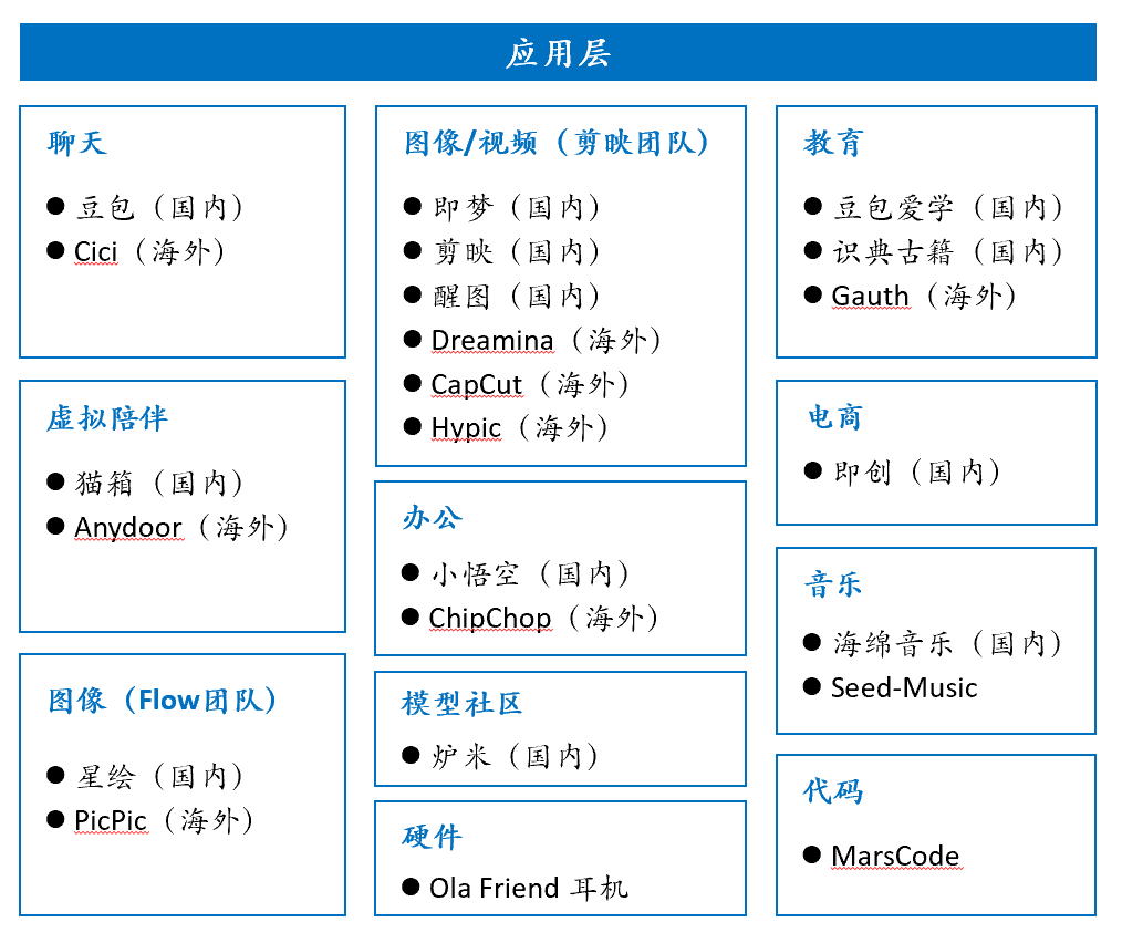 万字字节AI全景：从豆包到全系产品布局的秘密