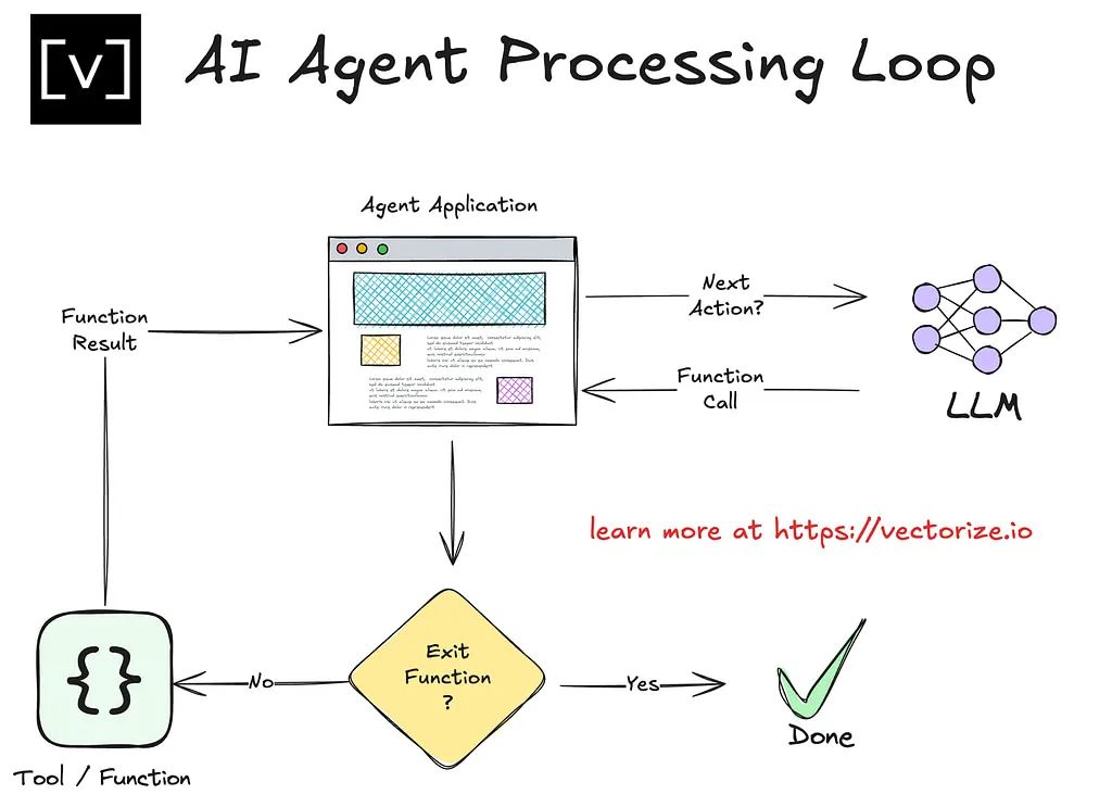 Agentic AI 系统设计：第一部分 Agent 架构