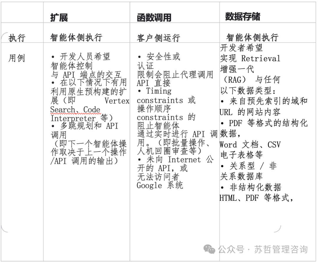 智能体白皮书（Google)