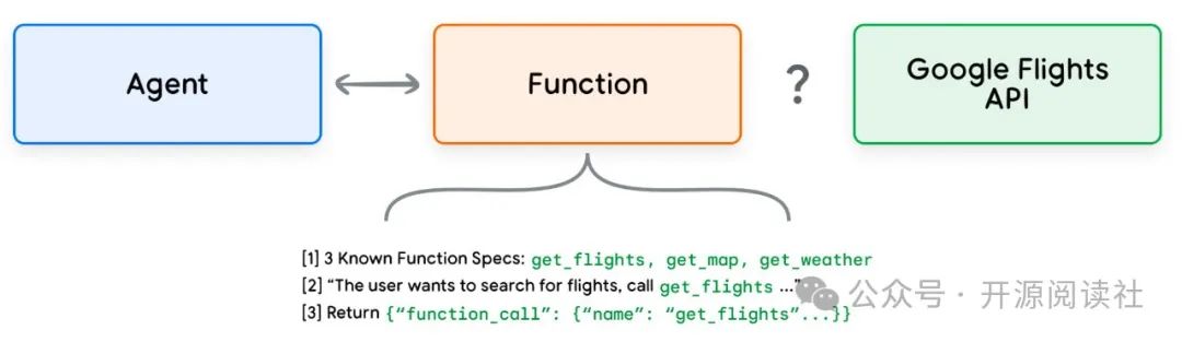Google AI Agents White Paper 中文翻译版