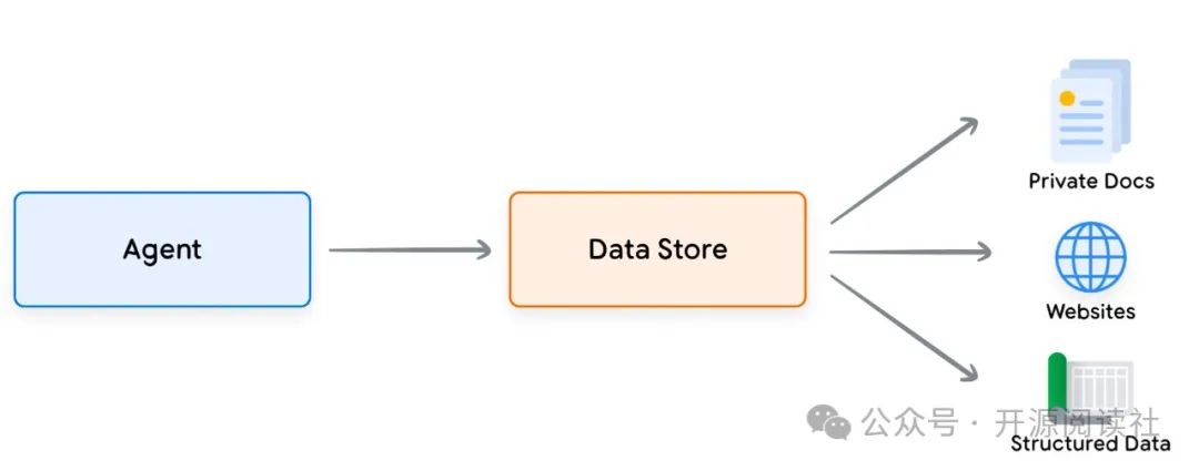 Google AI Agents White Paper 中文翻译版