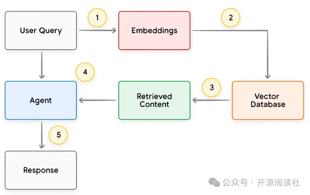 Google AI Agents White Paper 中文翻译版