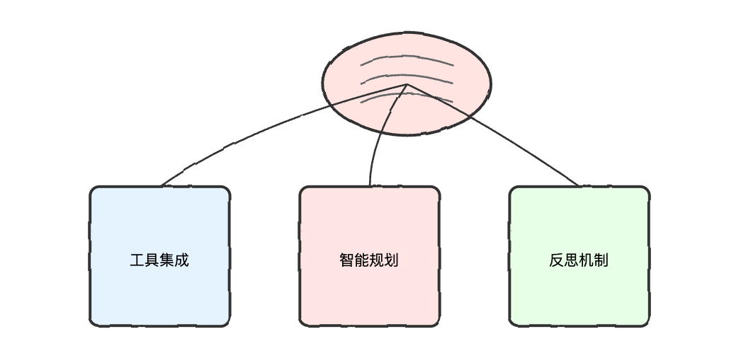 AI Agents: 智能体系统设计与实践指南