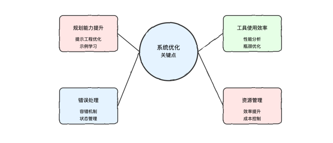 AI Agents: 智能体系统设计与实践指南