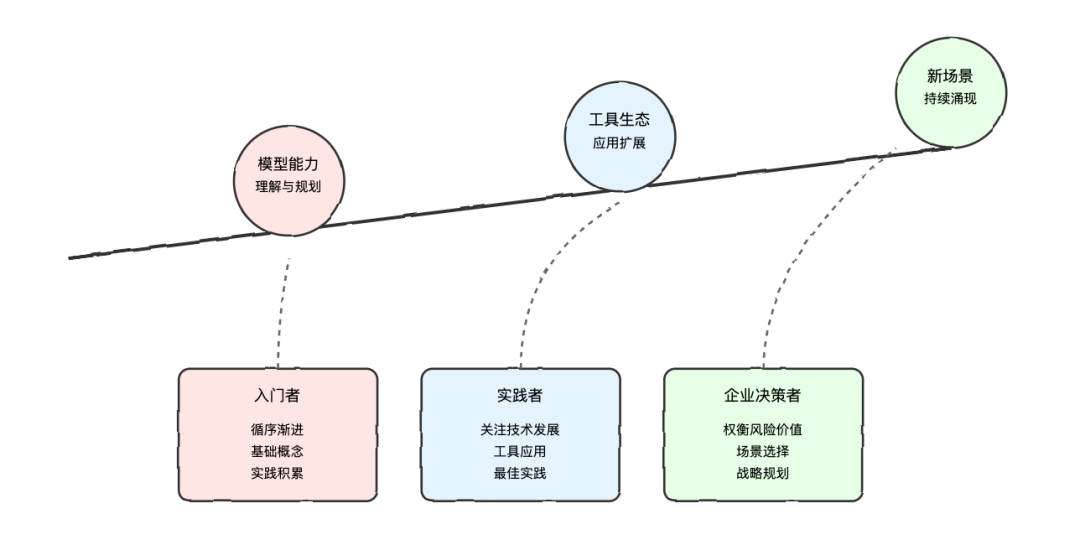 AI Agents: 智能体系统设计与实践指南