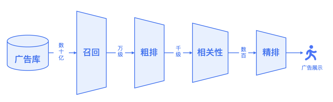 腾讯搜索广告：基于混元大模型的生成式召回探索与应用