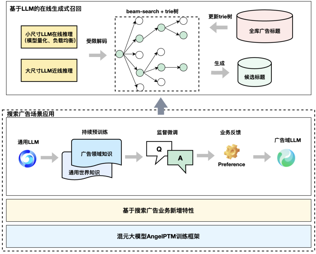 腾讯搜索广告：基于混元大模型的生成式召回探索与应用