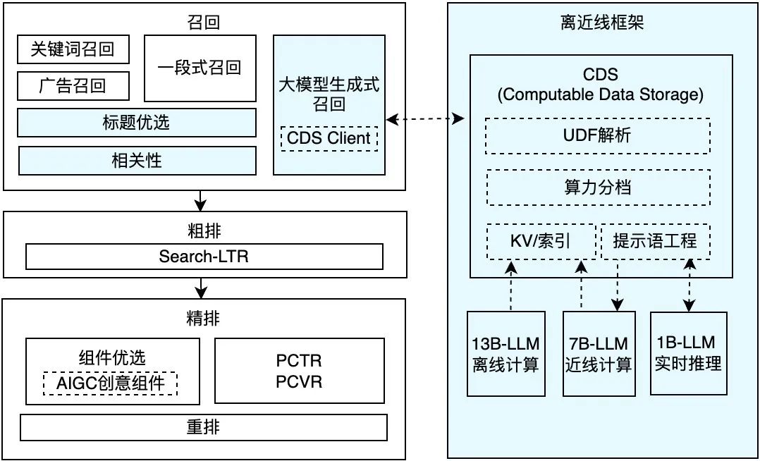腾讯搜索广告：基于混元大模型的生成式召回探索与应用