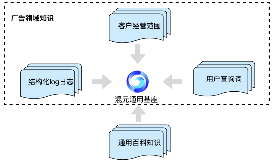 腾讯搜索广告：基于混元大模型的生成式召回探索与应用