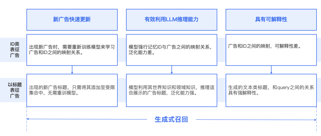 腾讯搜索广告：基于混元大模型的生成式召回探索与应用