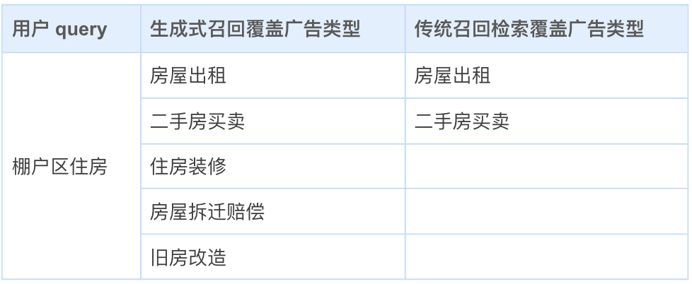 腾讯搜索广告：基于混元大模型的生成式召回探索与应用