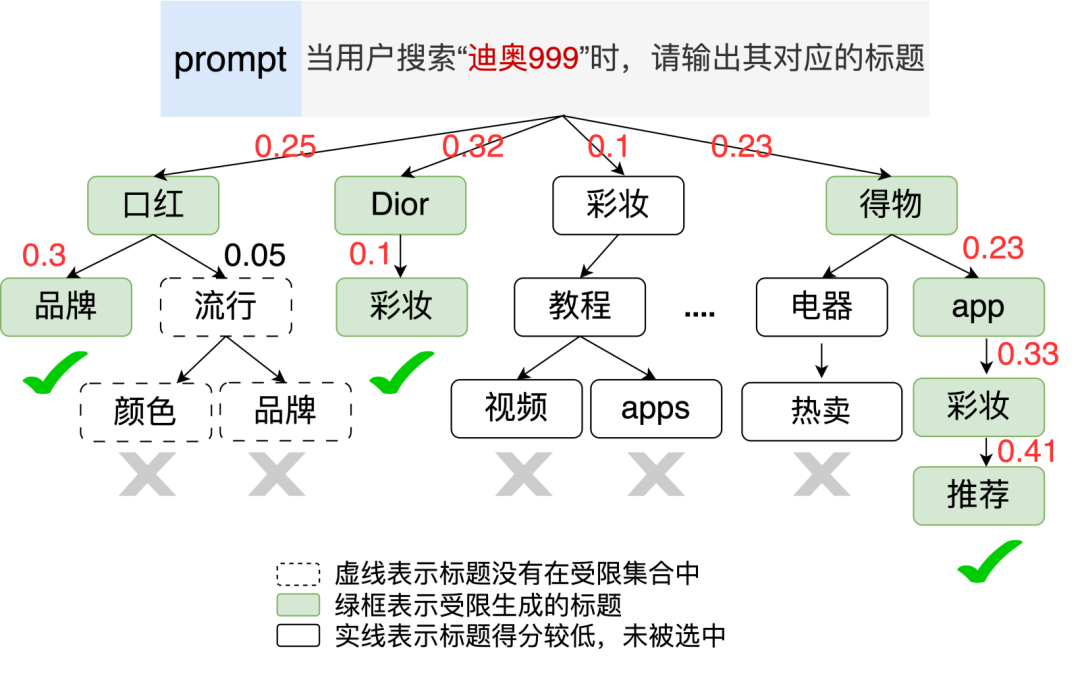 腾讯搜索广告：基于混元大模型的生成式召回探索与应用
