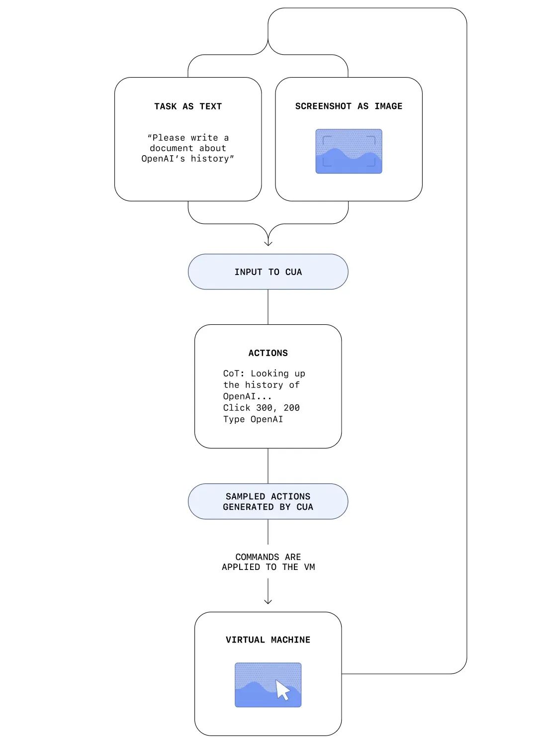 OpenAI 发布 Operator 智能体，“hybrid Internet”升级拉开帷幕