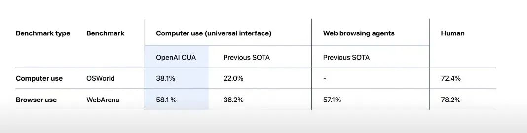 OpenAI 发布 Operator 智能体，“hybrid Internet”升级拉开帷幕