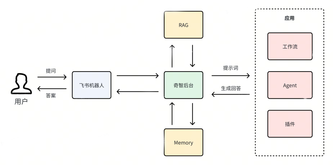 奇智：生成式 AI 应用创建平台