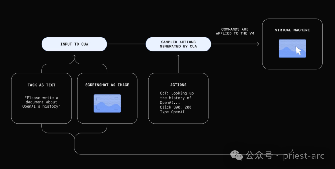 一文读懂 OpenAI 最新 Operator