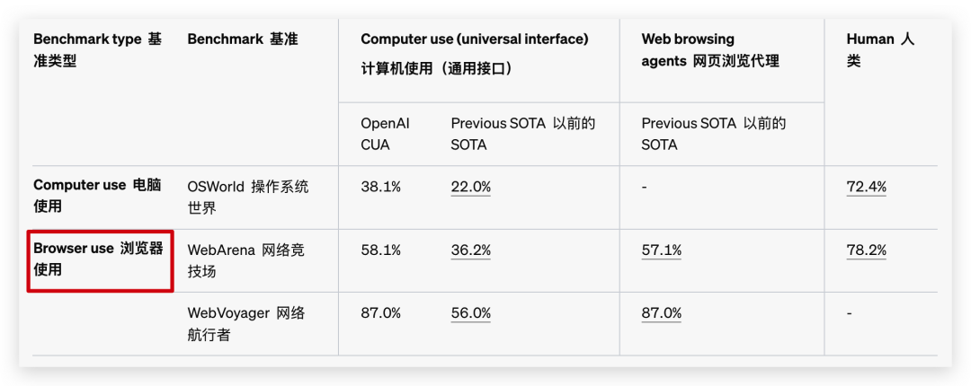OpenAI逆时间发布Operator, 我发现Claude就输在没有浏览器沙盒
