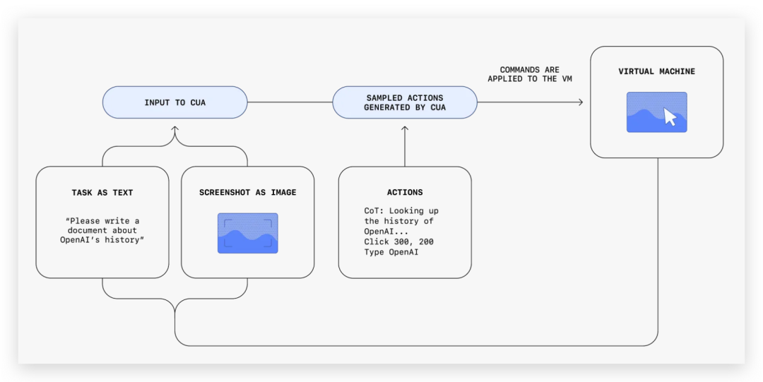 OpenAI逆时间发布Operator, 我发现Claude就输在没有浏览器沙盒