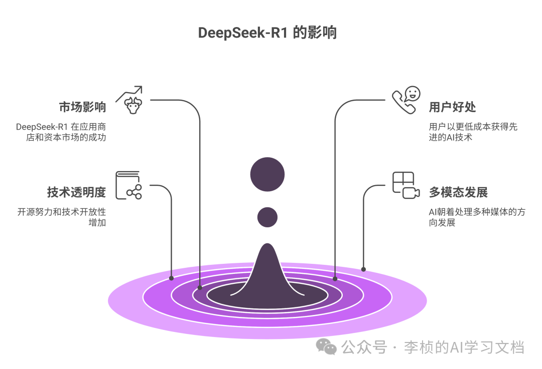这两天，DeepSeek-R1 为什么突然刷屏？8 问 8 答足以解你疑惑
