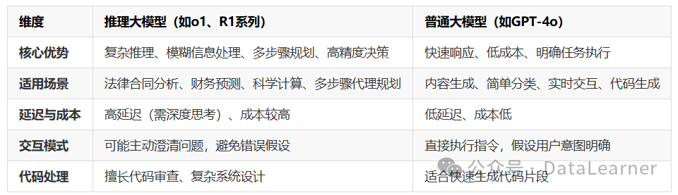 什么时候该使用推理大模型?推理大模型Prompt怎么写?OpenAI官方推出推理大模型和大语言模型的最佳使用指南