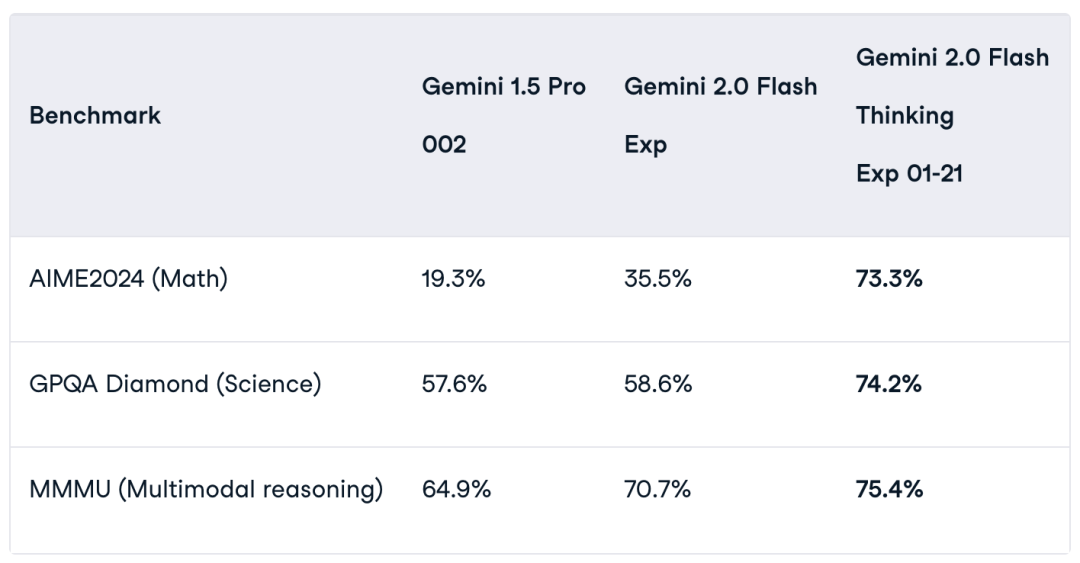 Gemini 2.0 Flash Thinking：谷歌放大招！能&quot;直播思考&quot;的AI来了，推理能力吊打OpenAI？