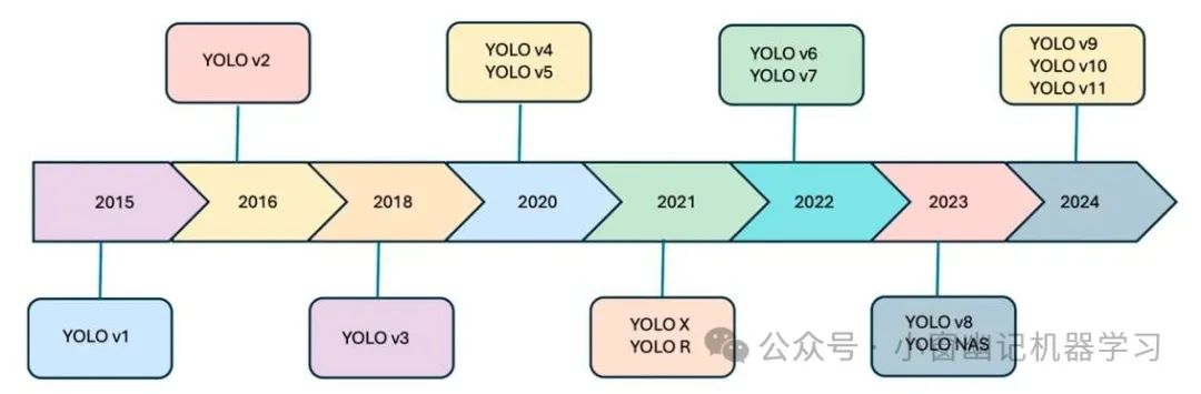 万字长文全面解读YOLO的前世今生:从 YOLO-v1 到 YOLO-v12