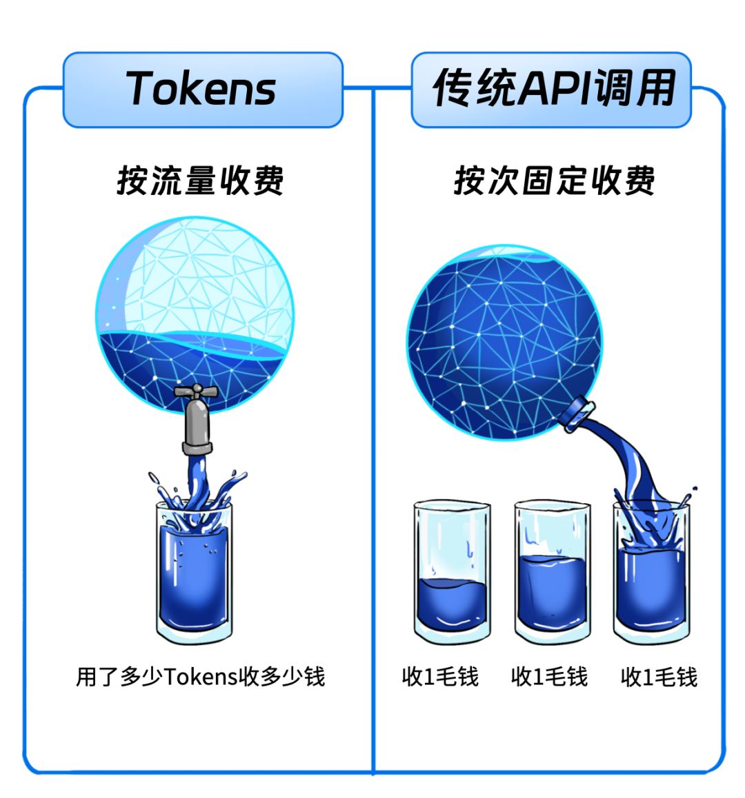 Tokens是啥？为啥大模型按Tokens收费？和API调用、订阅收费区别？