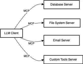 MCP Overview Model Context Protocol (MCP): 在 AI 和你的世界中构建一座桥梁