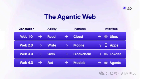 智能体互联网（Agentic Web）