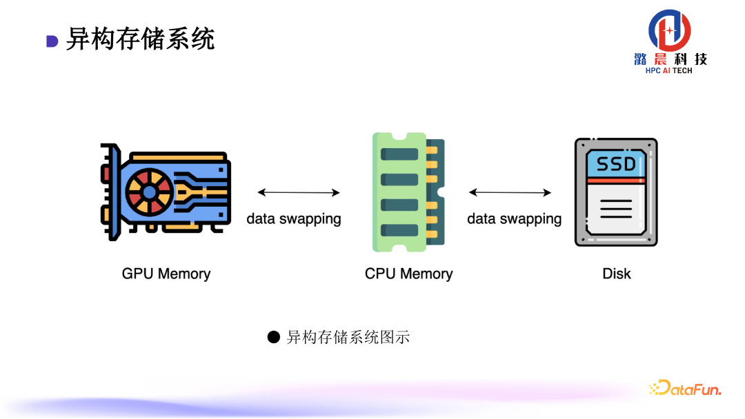 Colossal-AI： AI 大模型的挑战与系统优化