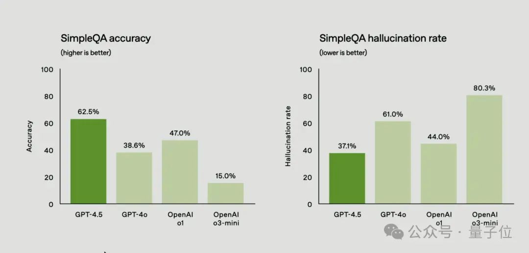 Openai最贵GPT-4.5发布!但真有那么好吗?