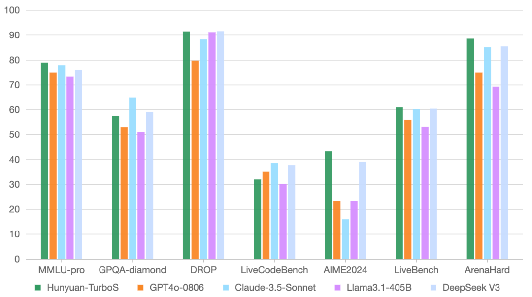 腾讯推出快思考模型：API 成本只有 deepseek 不到一半