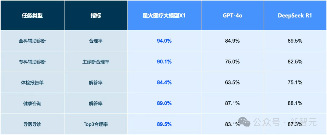 讯飞星火X1单挑满血版DeepSeek-R1，全国产算力单机部署！中国AI再下一城
