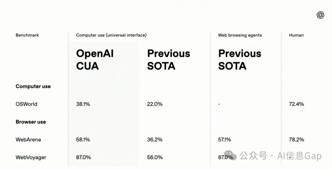2025,OpenAI 急着给 AI Agent 上大菜!