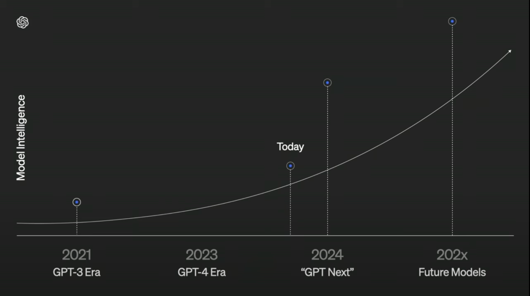 震撼来袭！OpenAI Japan负责人透露：“GPT Next”模型的性能将比现在提高100倍！