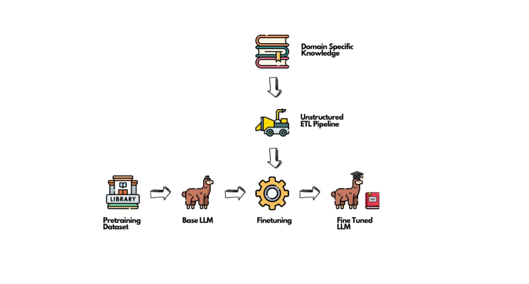 Unstructured.io：让企业非结构化数据 LLM-Ready