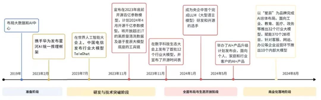 大模型公司对标：中国电信