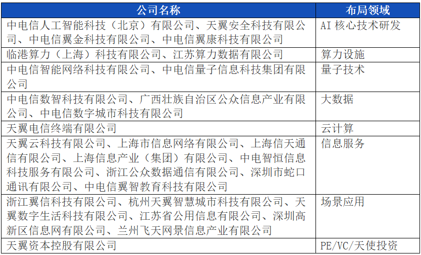 大模型公司对标：中国电信