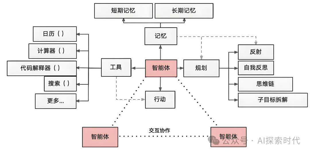 大模型技术学习过程梳理