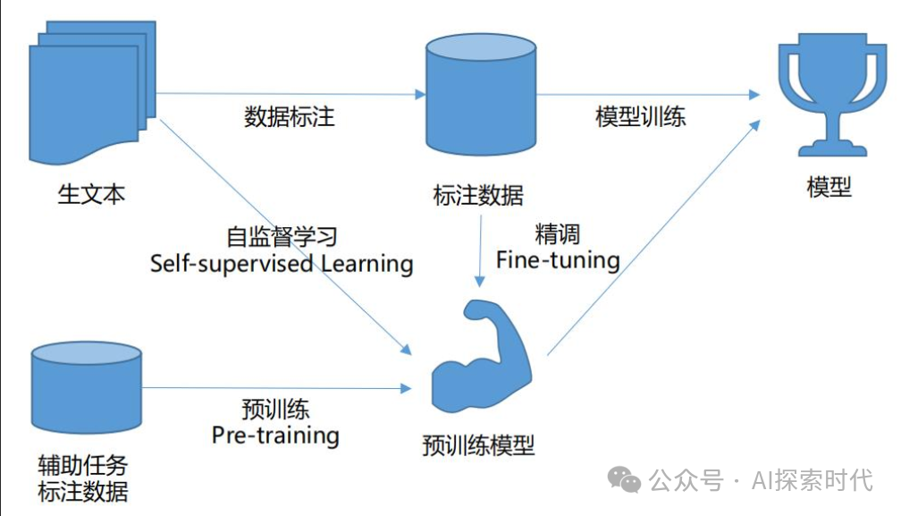 关于大模型在产品开发中所面临的问题