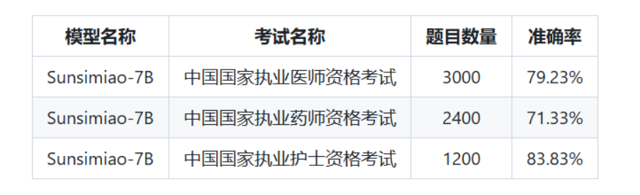 解锁医疗新未来：Sunsimiao-7B 中文医疗大模型震撼登场