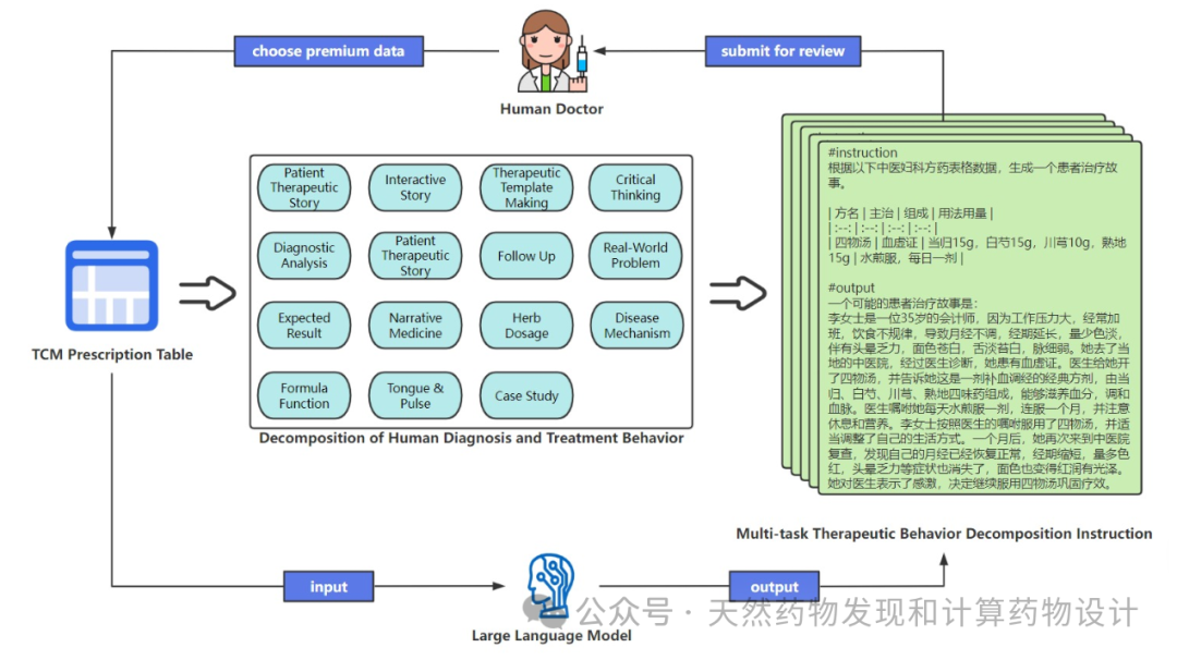 盘点已问世的中医药大语言模型